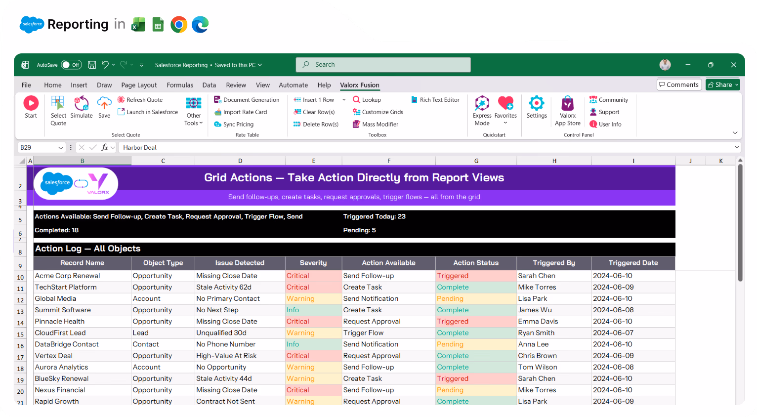 Valorx Wave sales dashboard showing account details like name, phone, type, and owner, alongside a circular KPI chart with case status breakdown and 147 record count.
