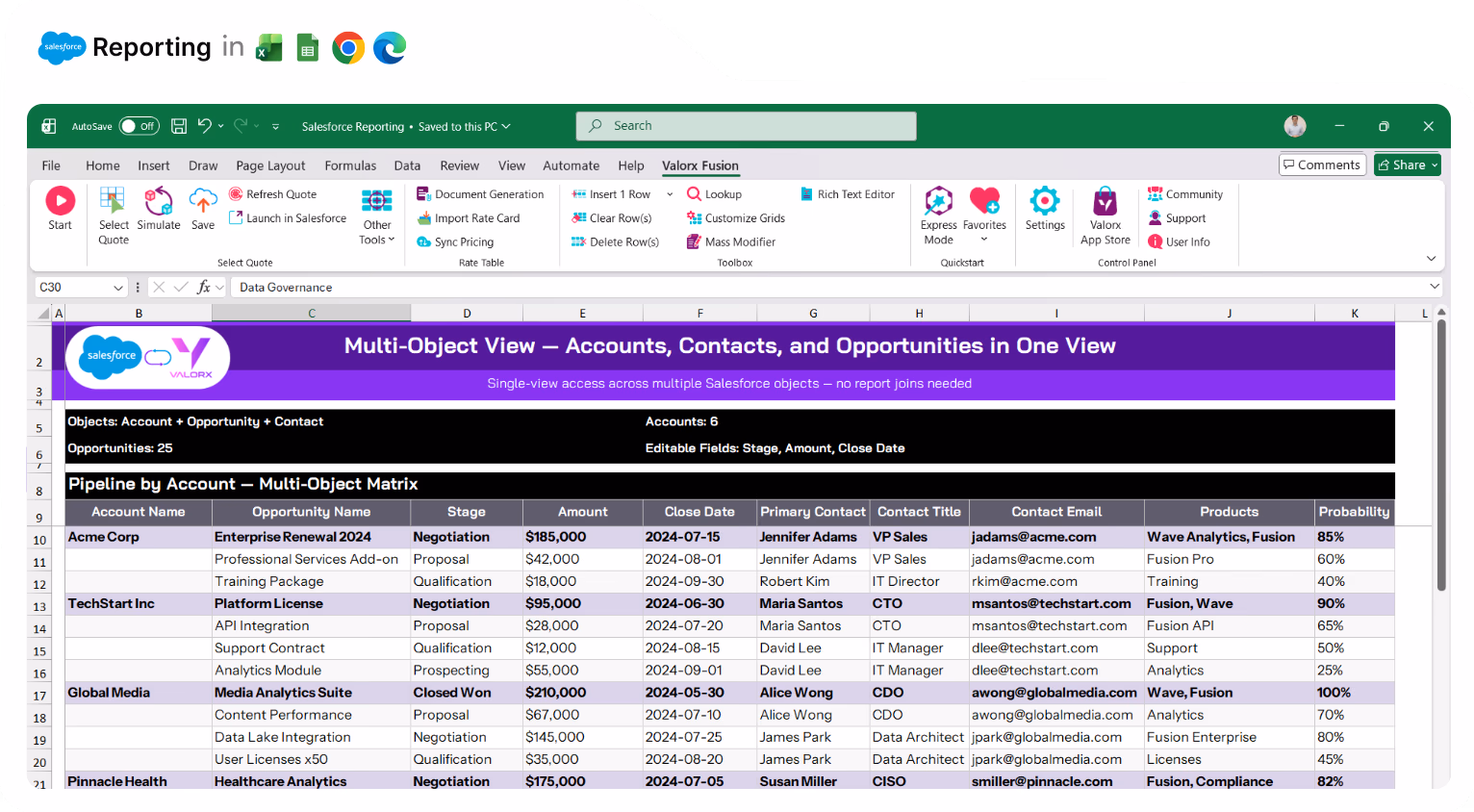 Valorx Wave sales dashboard showing account details like name, phone, type, and owner, alongside a circular KPI chart with case status breakdown and 147 record count.