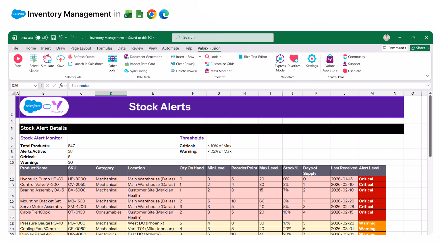 Excel spreadsheet screenshot showing stock alerts with product names, SKU, category, location, quantity on hand, reorder points, stock percentages, and alert levels color-coded as critical in red and warning in orange.