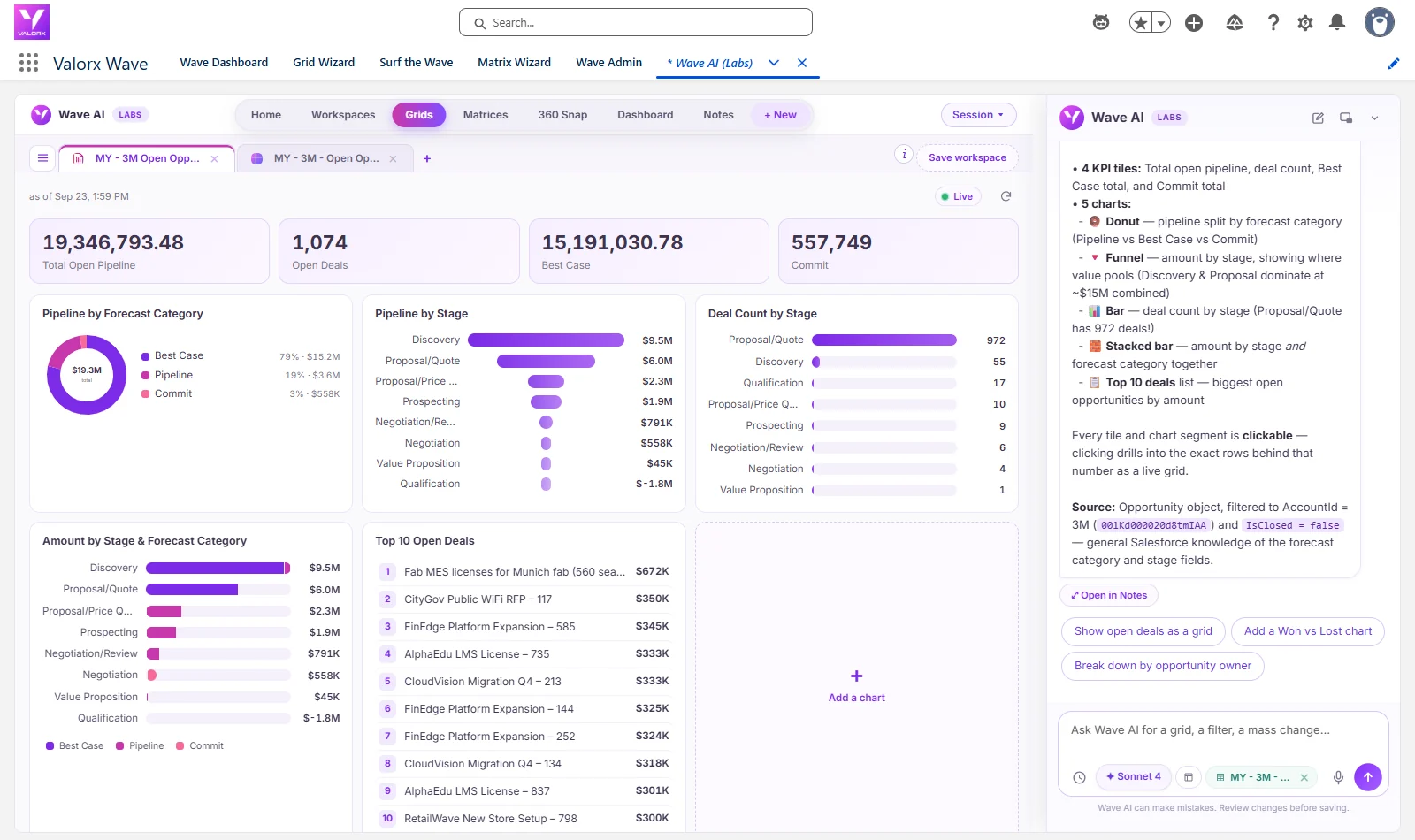 Wave AI forecast dashboard for 3M: $19.3M open pipeline, 1,074 deals, $15.2M Best Case, charts by forecast category and stage