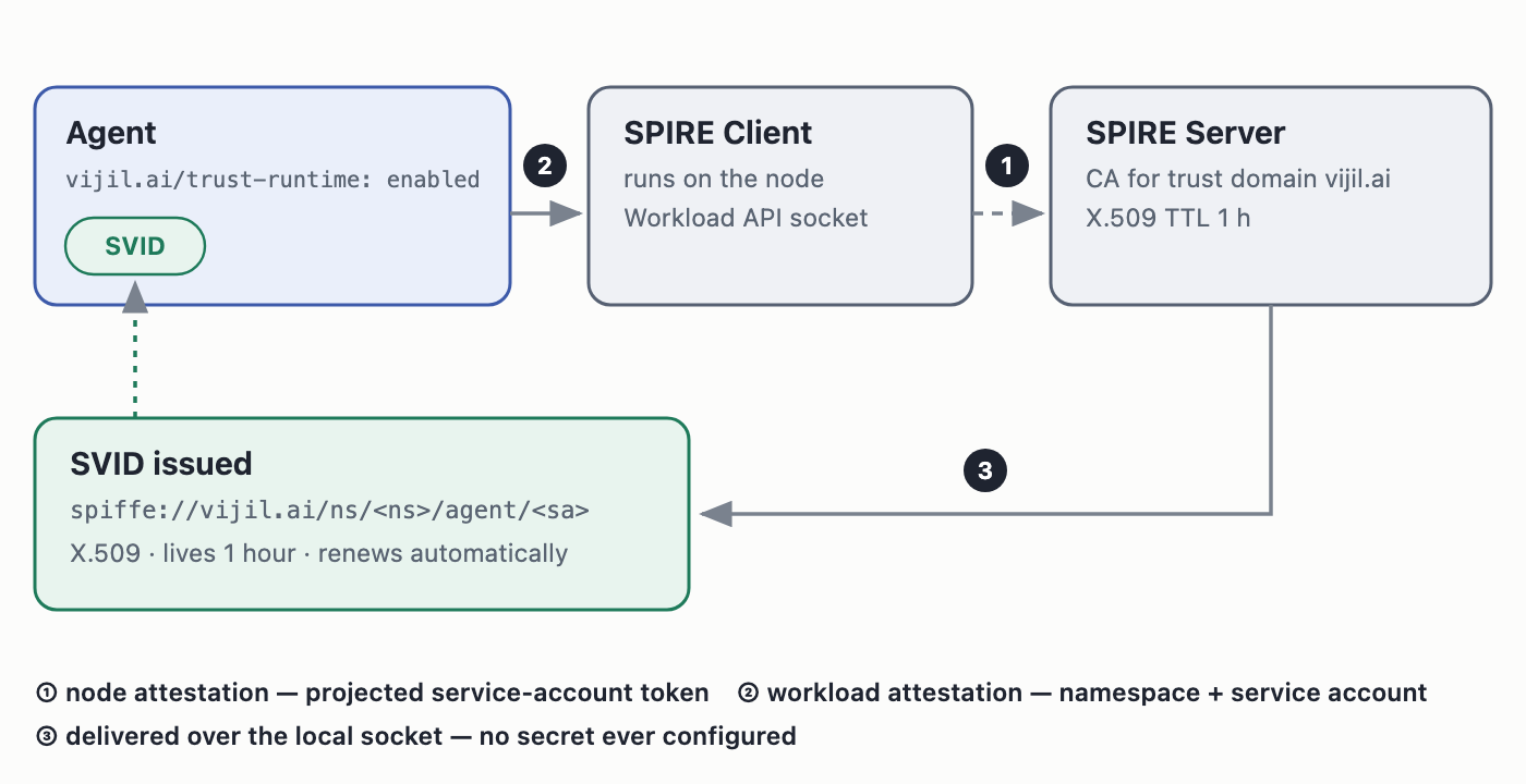Schematic: SPIRE server attests the node, SPIRE client attests the agent, SVID issued and delivered to the agent