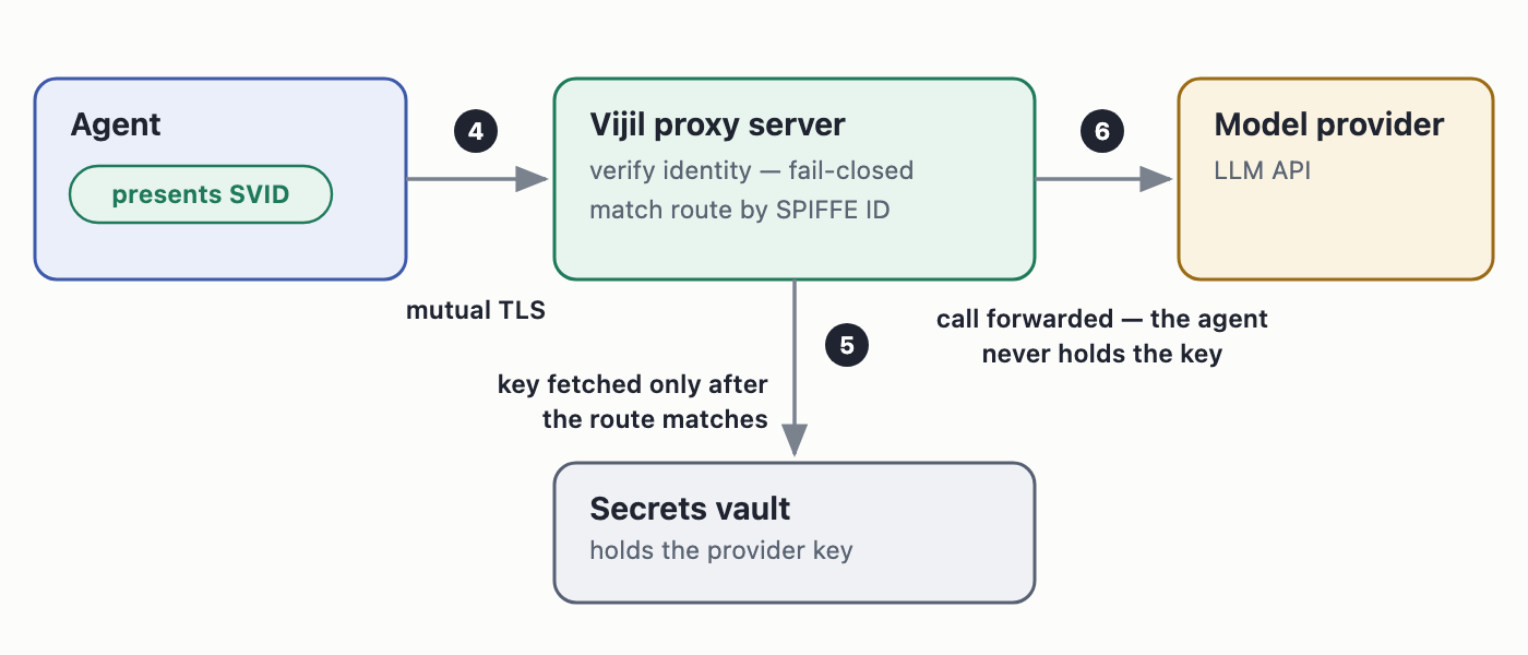 Schematic: agent presents SVID over mutual TLS to the Vijil proxy, which matches a route and fetches the provider key from a secrets vault