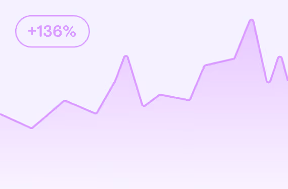 Purple line graph showing an increase with a label indicating +136%.