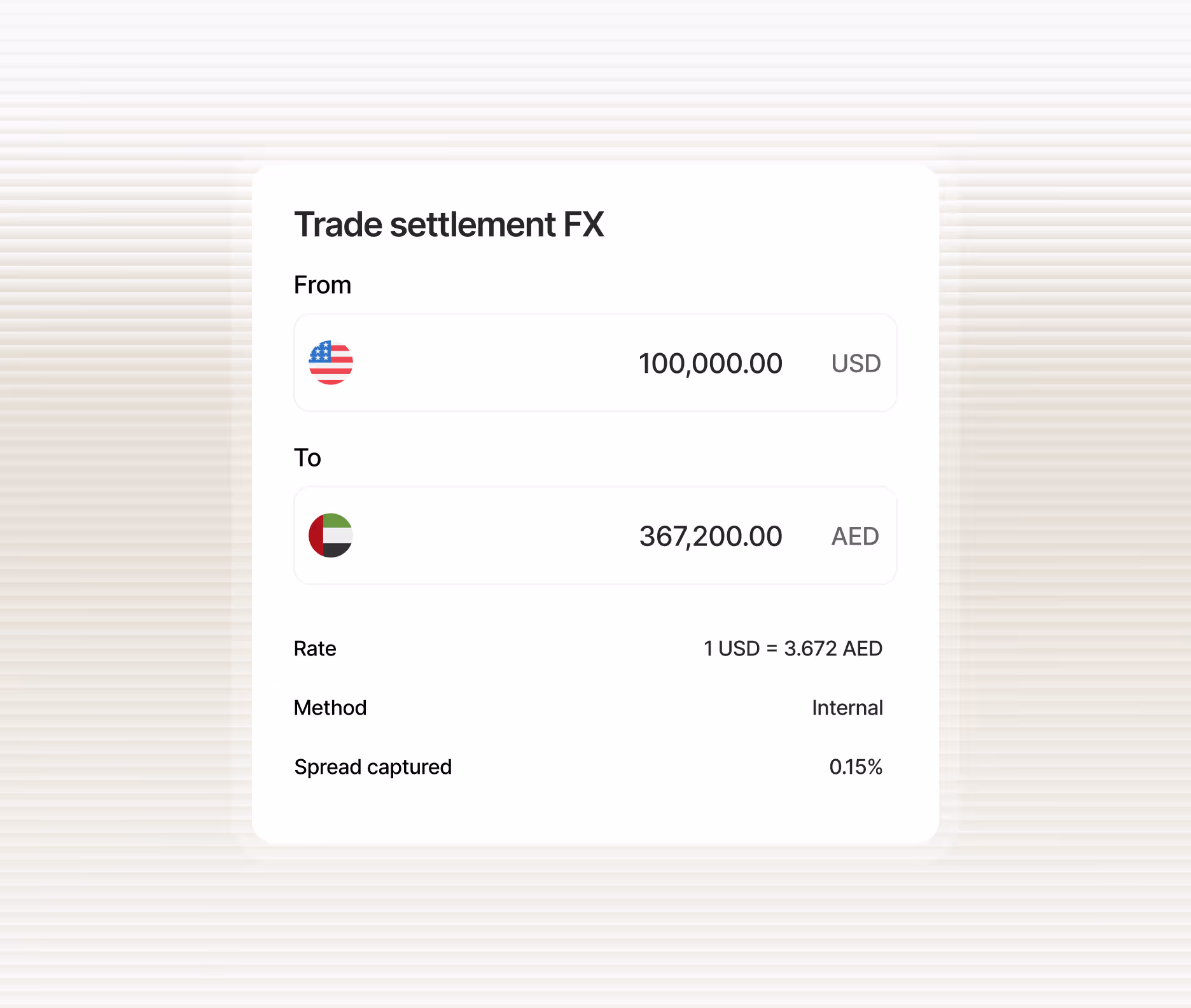 Trade settlement FX interface showing exchange from 100,000 USD to 367,200 AED at a rate of 1 USD = 3.672 AED with internal method and 0.15% spread captured.