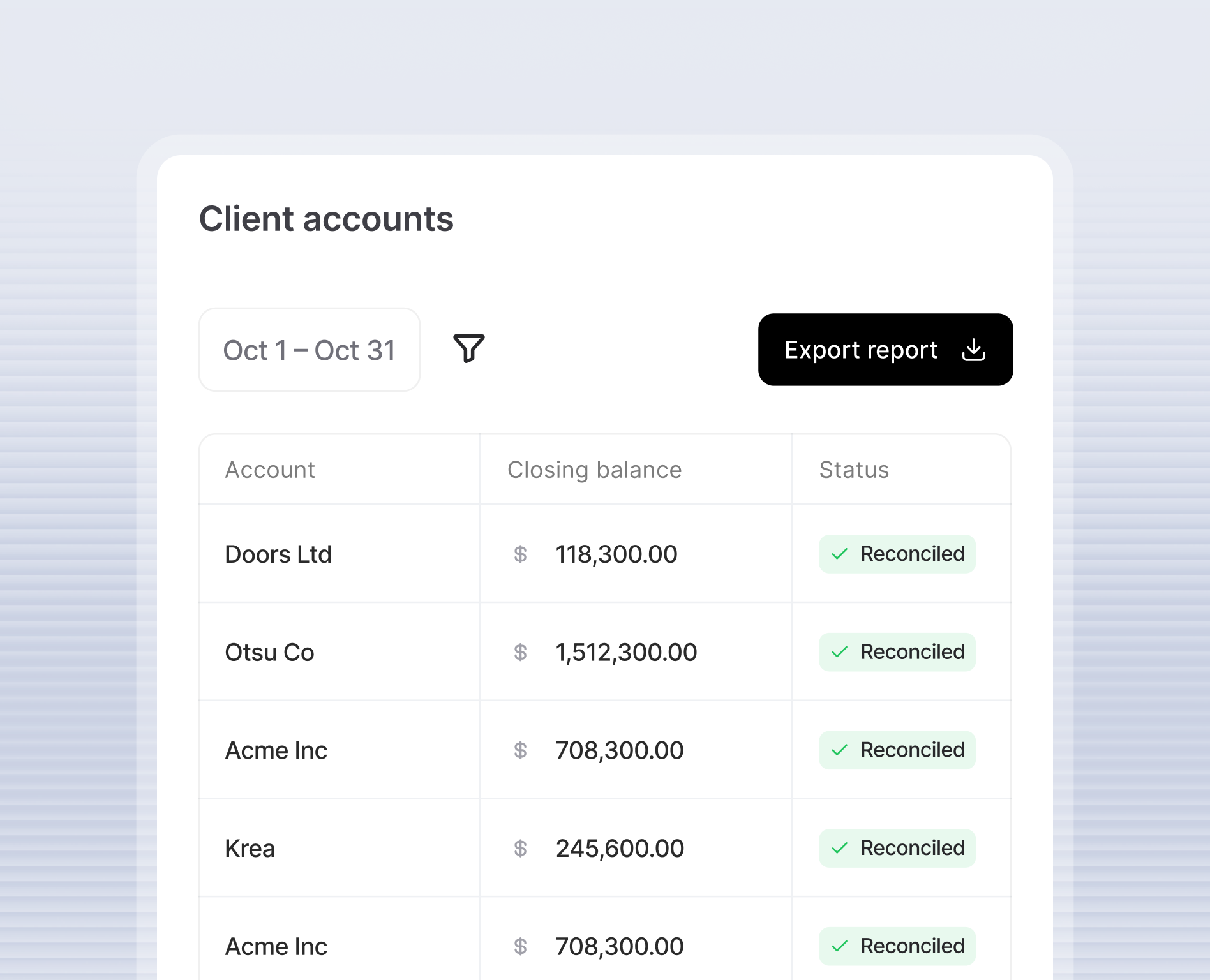 Client accounts table for Oct 1 to Oct 31 showing account names, closing balances ranging from $118,300 to $1,512,300, all marked as reconciled, with an option to export report.