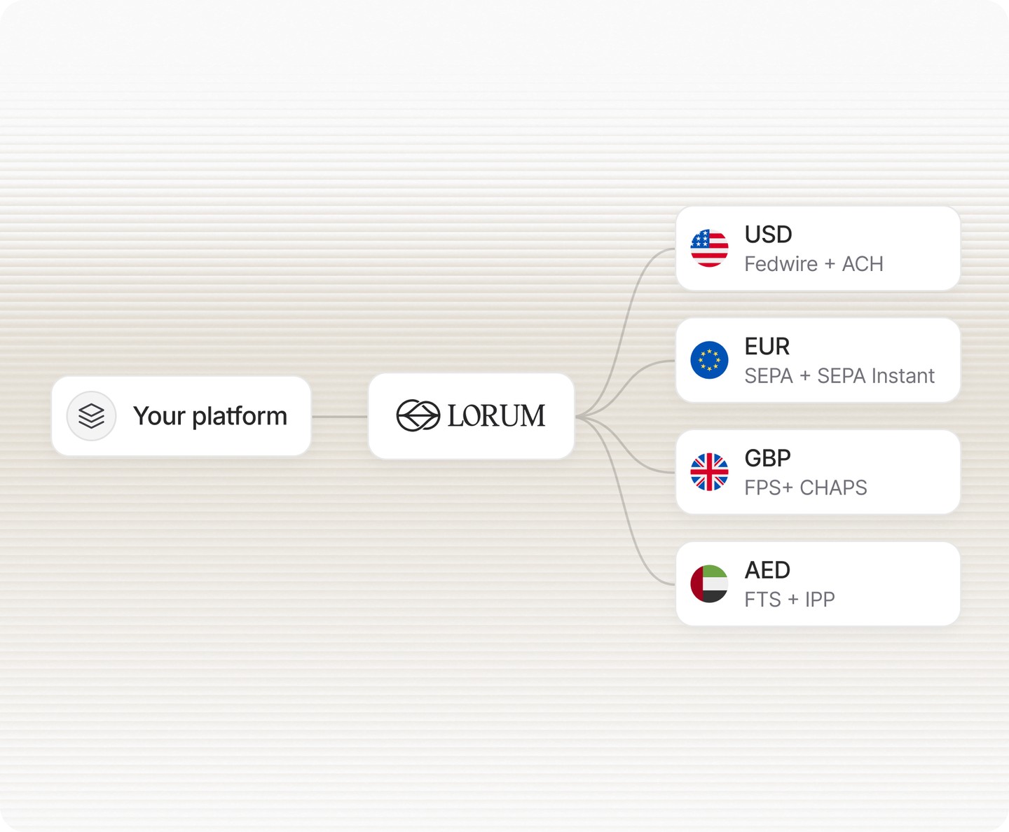 Coverage diagram connecting a platform through Lorum to USD, EUR, GBP and AED with their local payment rails.
