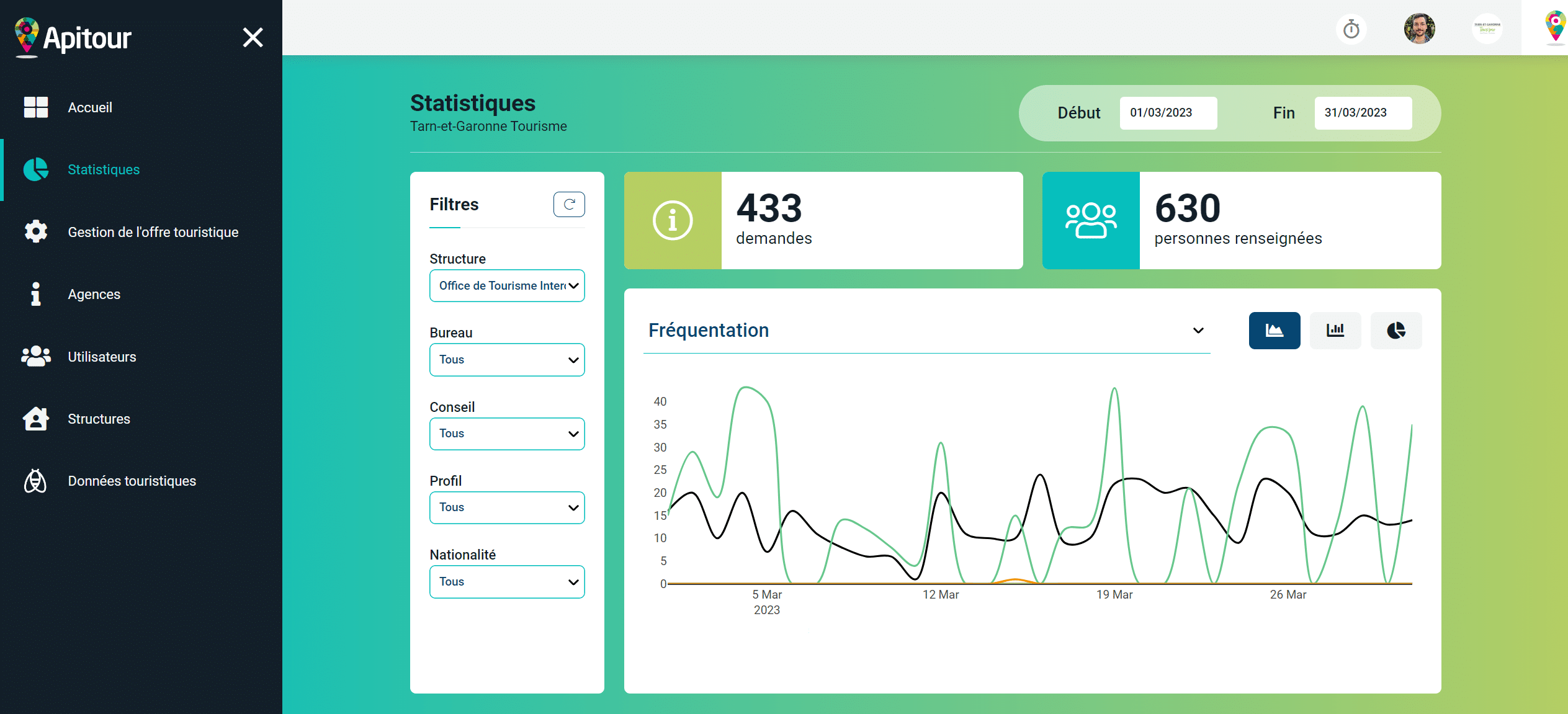Photo de l’outil qui génère des statistiques sur les profils et les demandes des visiteurs