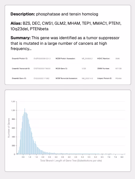 Two-panel graphic: Top panel shows gene description with title 'phosphatase and tensin homolog,' aliases, and summary noting it as a tumor suppressor mutated in many cancers; bottom panel displays a histogram of gene counts versus total branch length of gene tree, peaking near 0.5 substitutions per site.