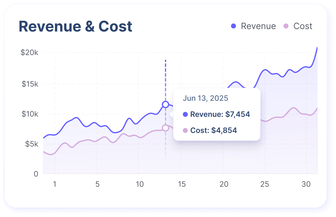 Line graph displaying revenue and cost over 30 days, with revenue rising from about $6,000 to over $20,000 and cost rising from about $4,000 to above $10,000; highlighted data on June 13, 2025 shows revenue $7,454 and cost $4,854.