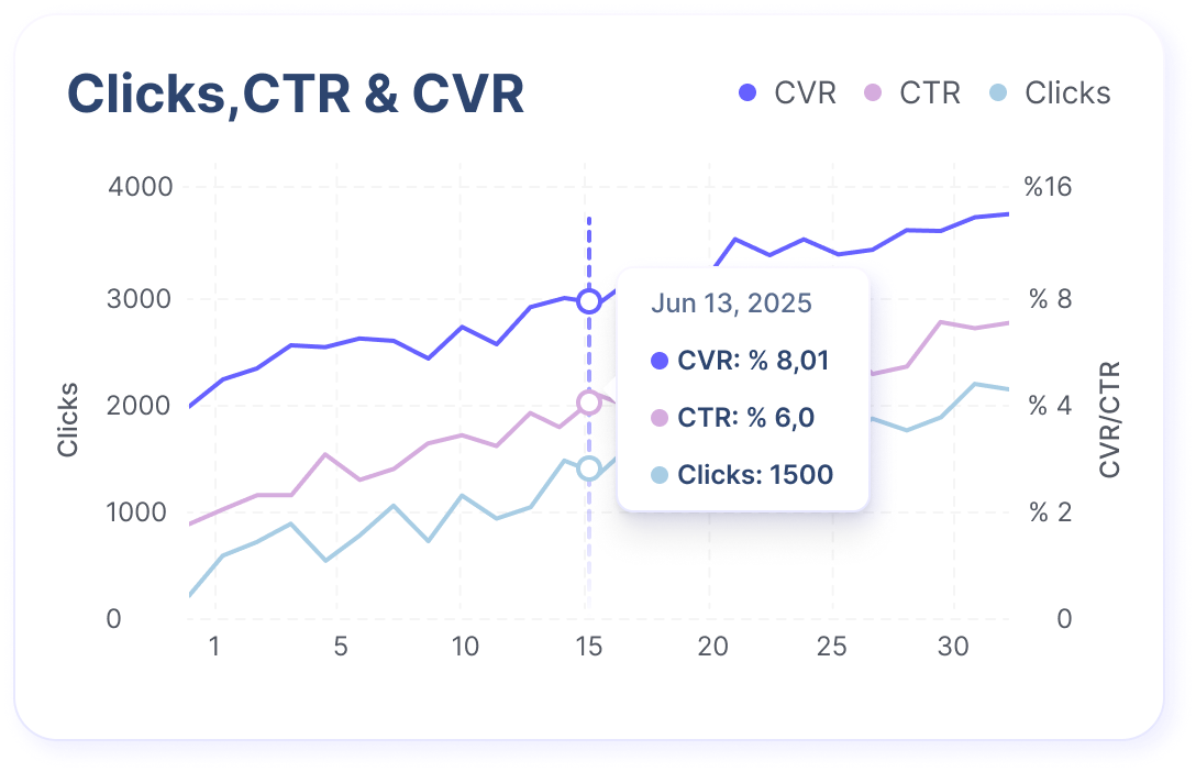 Line graph showing Clicks, CTR, and CVR trends over 30 days with a highlighted data point on June 13, 2025: CVR 8.01%, CTR 6.0%, and Clicks 1500.