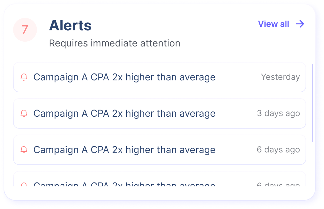 Notification panel showing 7 alerts requiring immediate attention, all indicating Campaign A CPA 2x higher than average with timestamps from yesterday to 6 days ago.