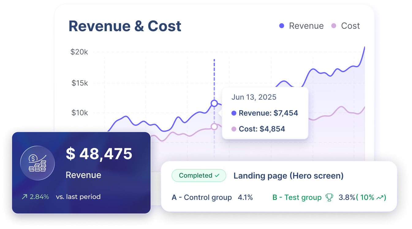 Line chart comparing revenue and cost over time with revenue peaking at $7,454 and cost at $4,854 on June 13, 2025, a revenue summary showing $48,475 with 2.84% increase, and a completed A/B test for landing page with test group performing at 3.8%, 10% improvement over control.