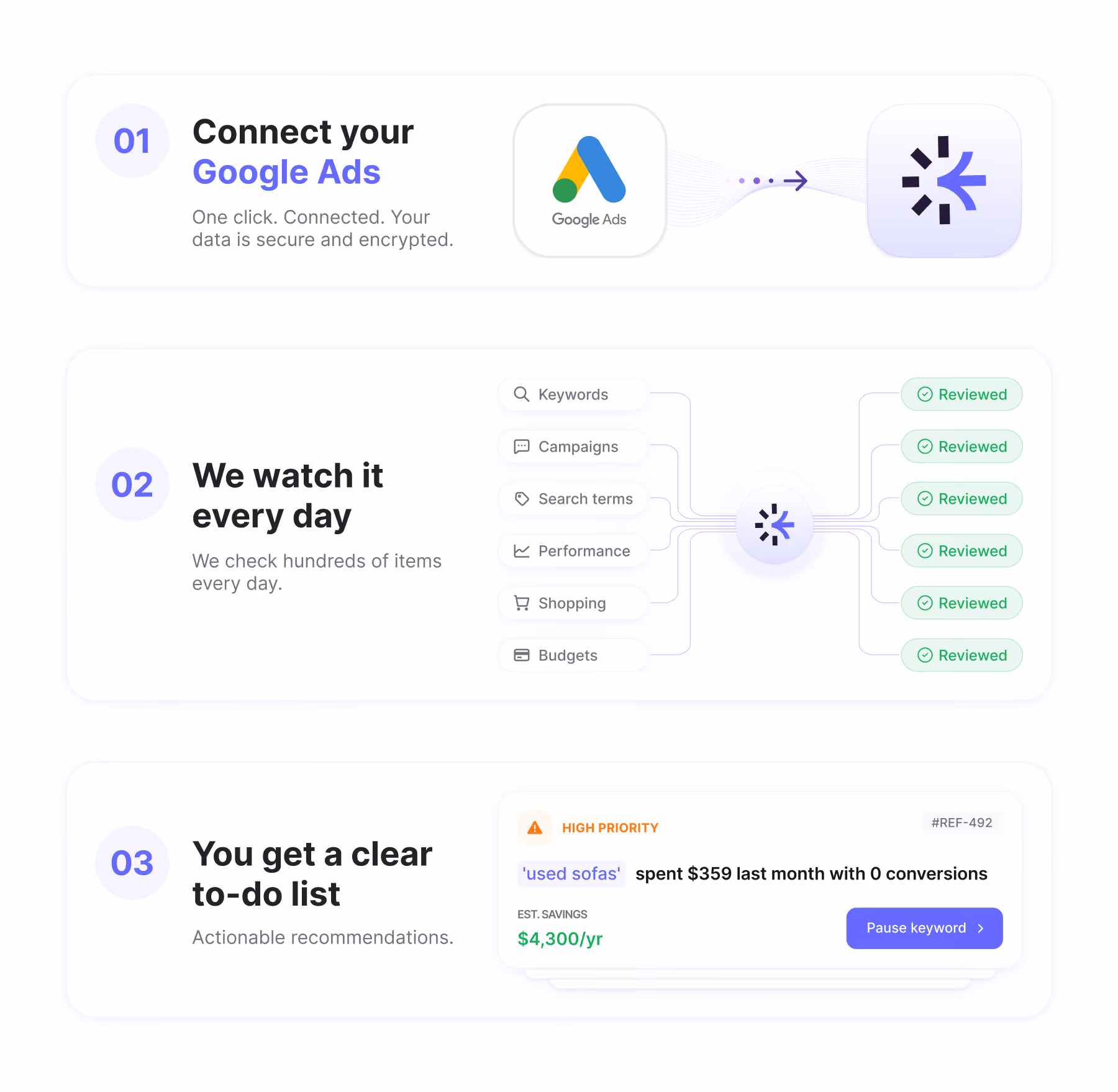 Three-step process: connect Google Ads, daily review of keywords to budgets, clear to-do list with savings estimate.