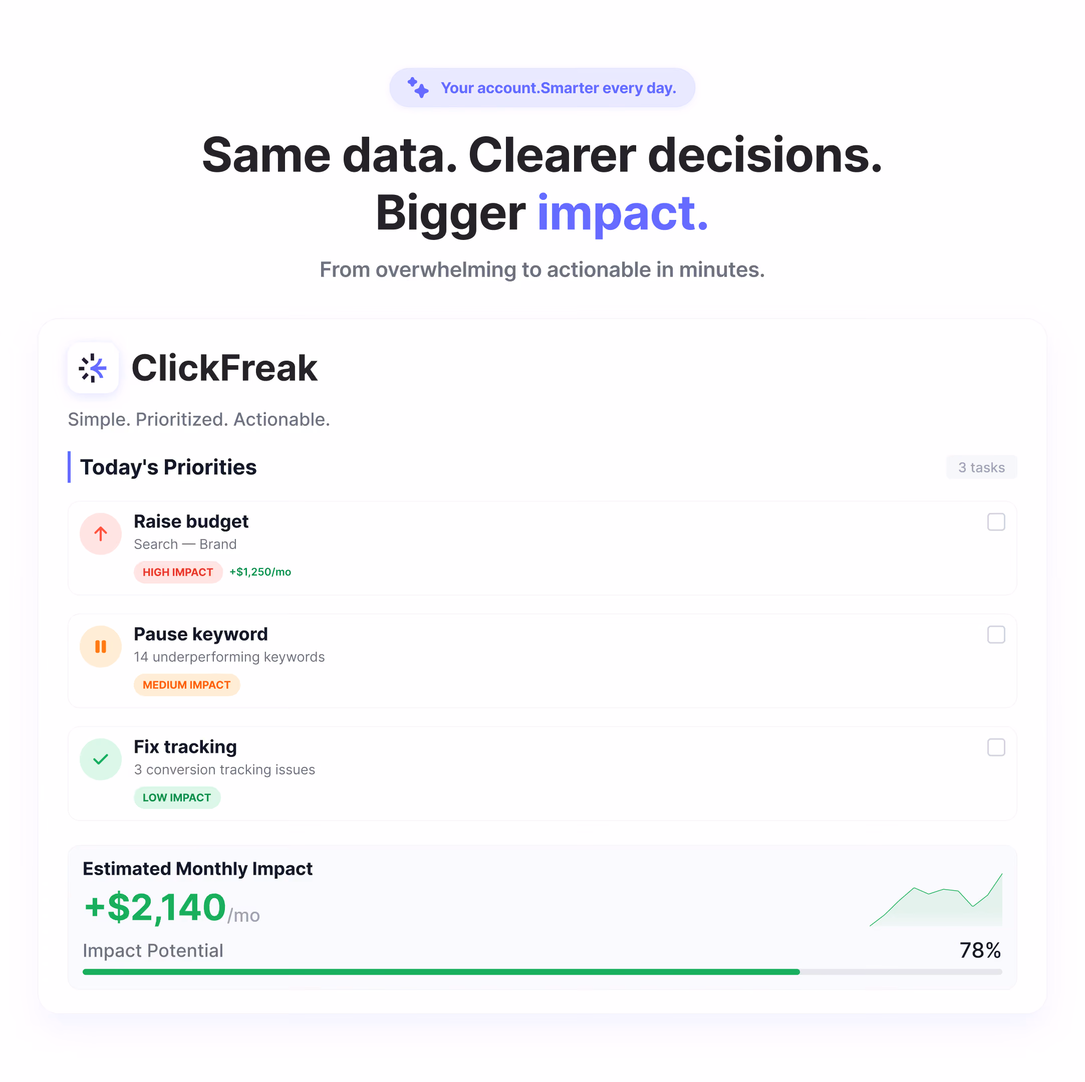 ClickFreak dashboard showing prioritized tasks with estimated monthly impact of $2,140 and 78% impact potential.