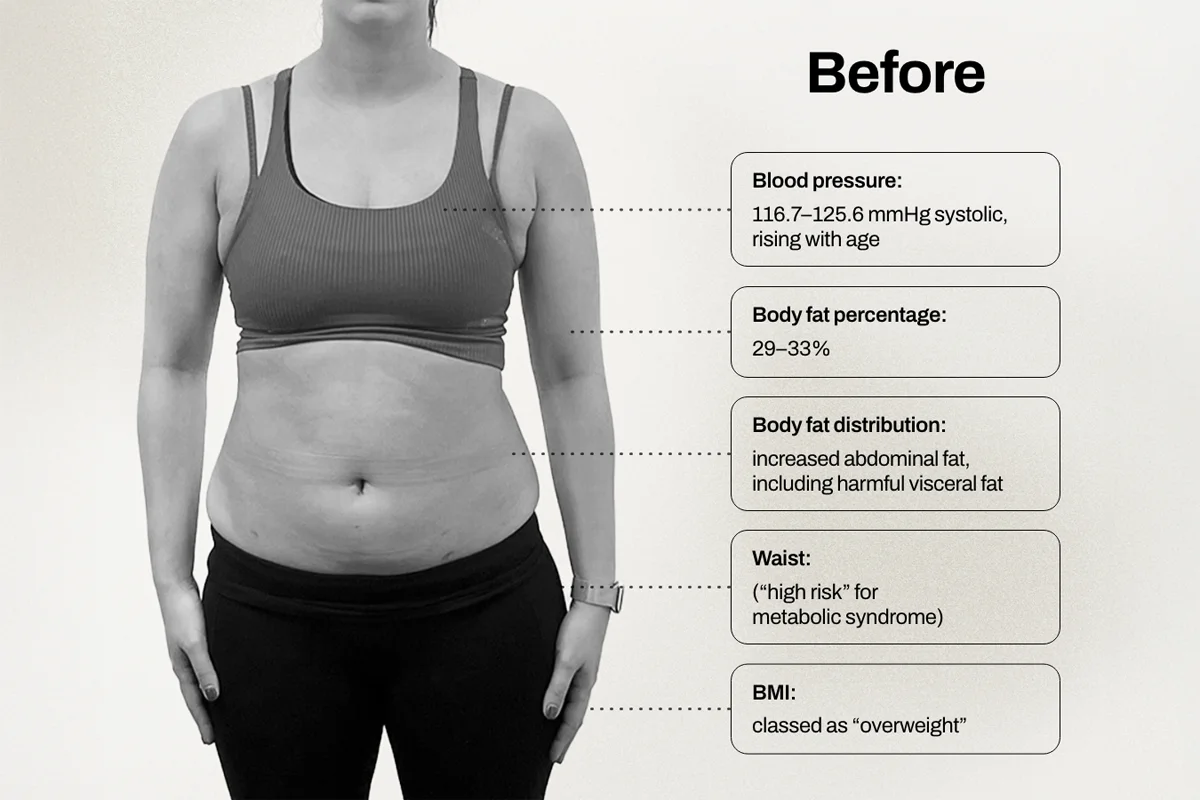 Woman standing facing forward wearing a sports bra and leggings with health metrics listed: blood pressure 116.7–125.6 mmHg systolic rising with age, body fat 29–33%, increased abdominal and visceral fat, waist at high risk for metabolic syndrome, BMI classified as overweight.