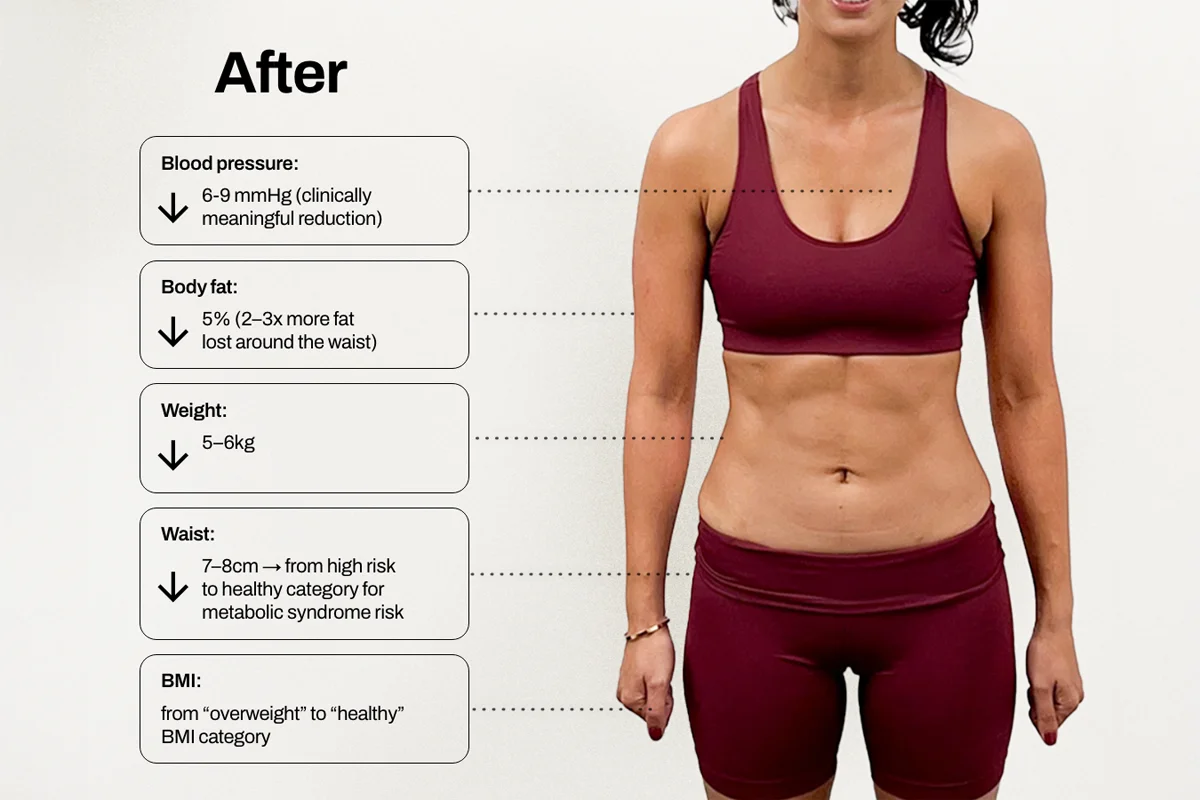 Photo of a woman in maroon sportswear with text boxes indicating after results: blood pressure down 6-9 mmHg, body fat down 5%, weight down 5-6 kg, waist down 7-8 cm, BMI improved from overweight to healthy.