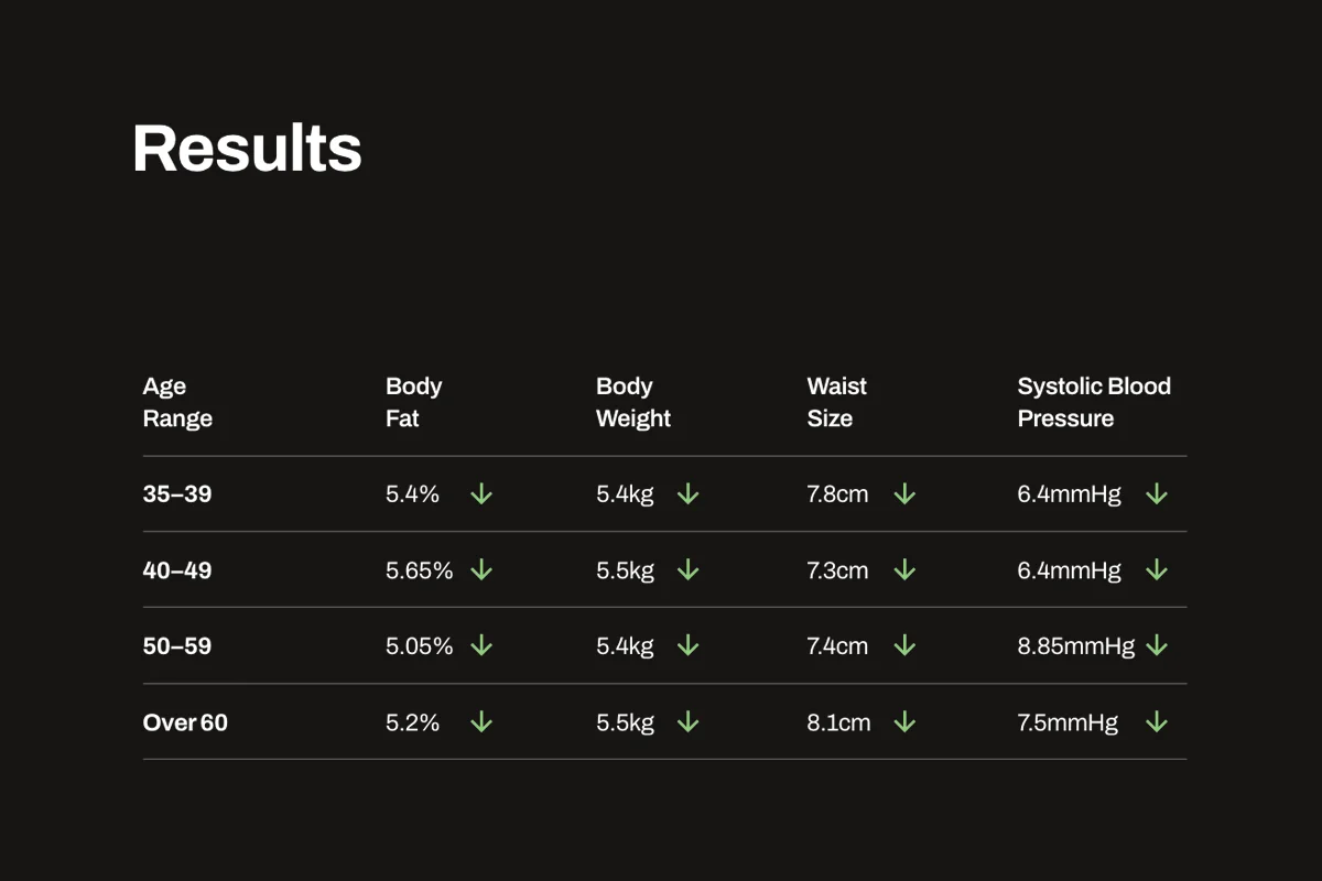 Table showing health results by age range with columns for body fat, body weight, waist size, and systolic blood pressure, all showing decreases.
