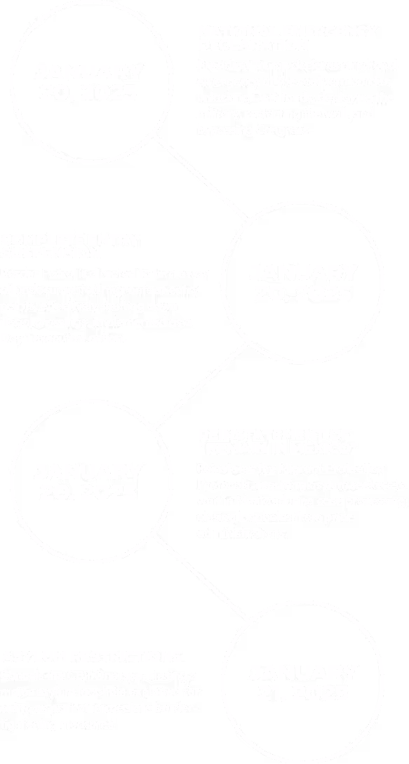 Timeline showing border and immigration policy actions from January 20 to January 21, 2025, including national emergency declaration, complete entry suspension, reinstatement of 'Remain in Mexico,' and asylum restrictions.
