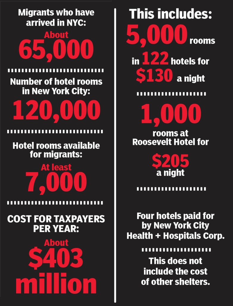 Housing migrants in city hotel rooms will cost taxpayers an estimated $43 million per year.