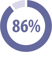 Pie chart showing eighty-six percent in blue and purple shades