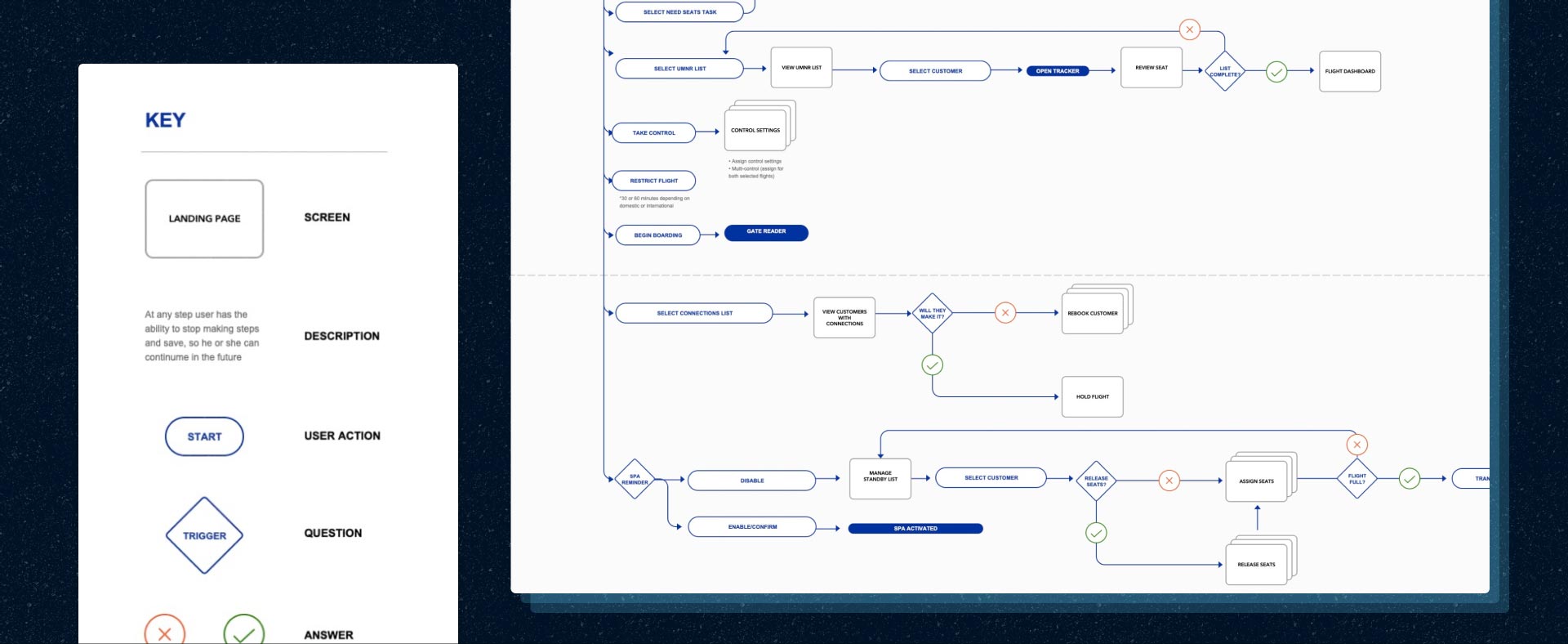 A workflow chart showing the how the new workflows were implemented