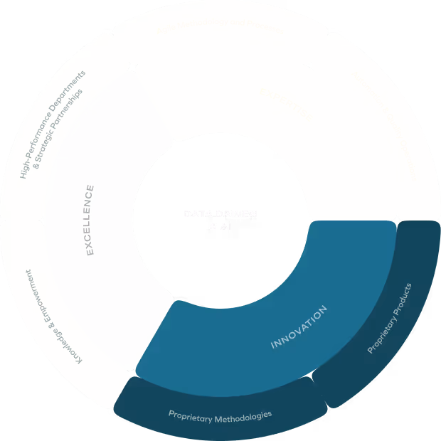 Circular diagram with 'DATA DRIVEN & AI' in the center, surrounded by three segments: Expertise with Agile Methodology and Processes, Assessment and Diagnosis; Excellence with High-Performance Departments & Strategic Partnerships, Knowledge Empowerment; Innovation with Proprietary Products and Proprietary Methodologies.