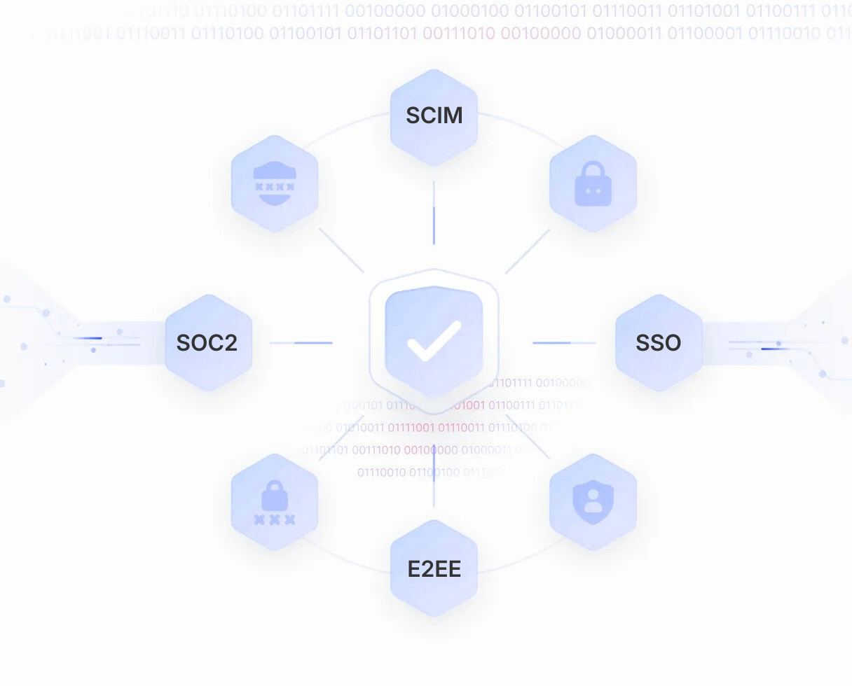 Shield icon with checkmark at center connected to hexagons labeled SCIM, SOC2, SSO, and E2EE representing security and compliance features.