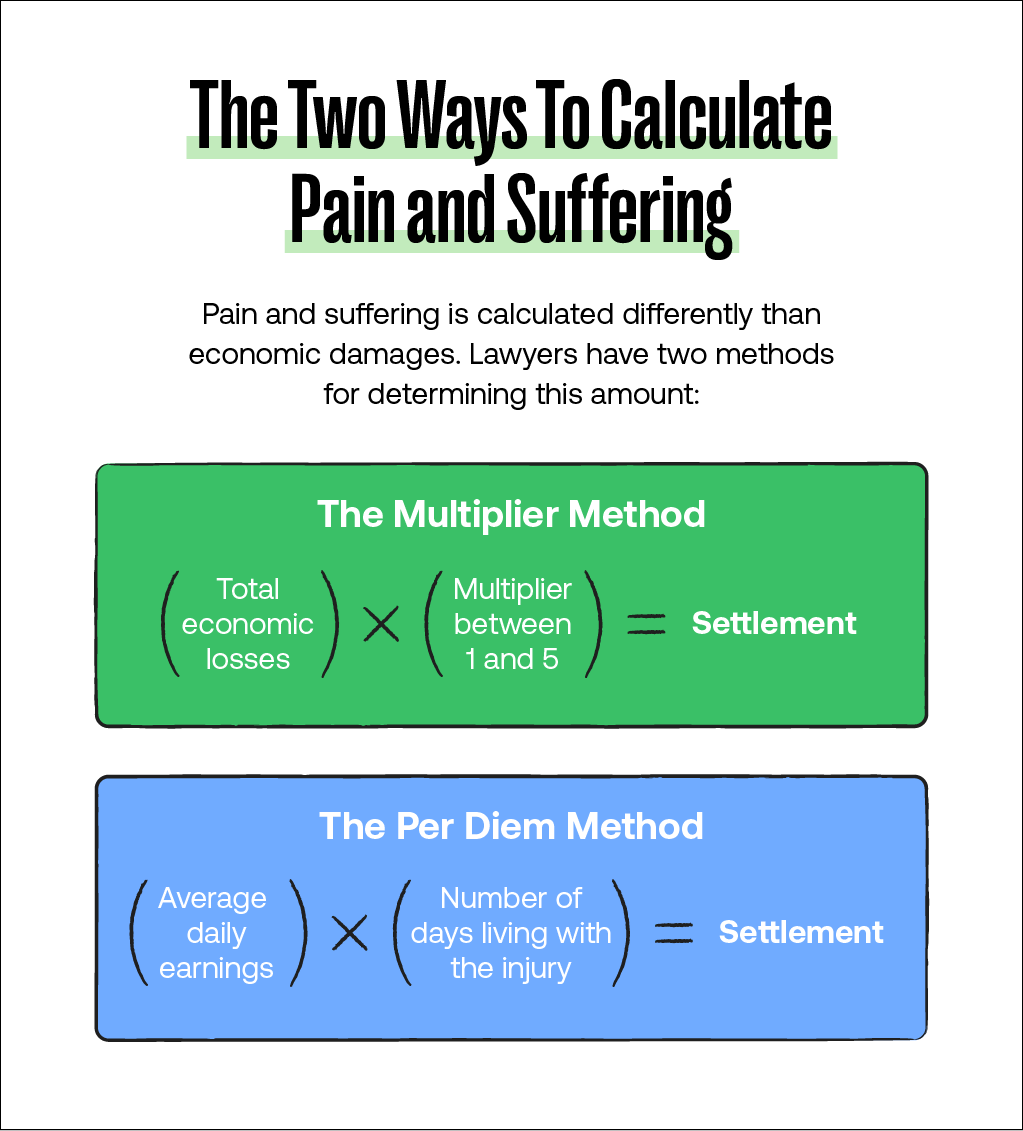 An image displays the two methods used to calculate damages that can be used in pain and suffering settlement examples.