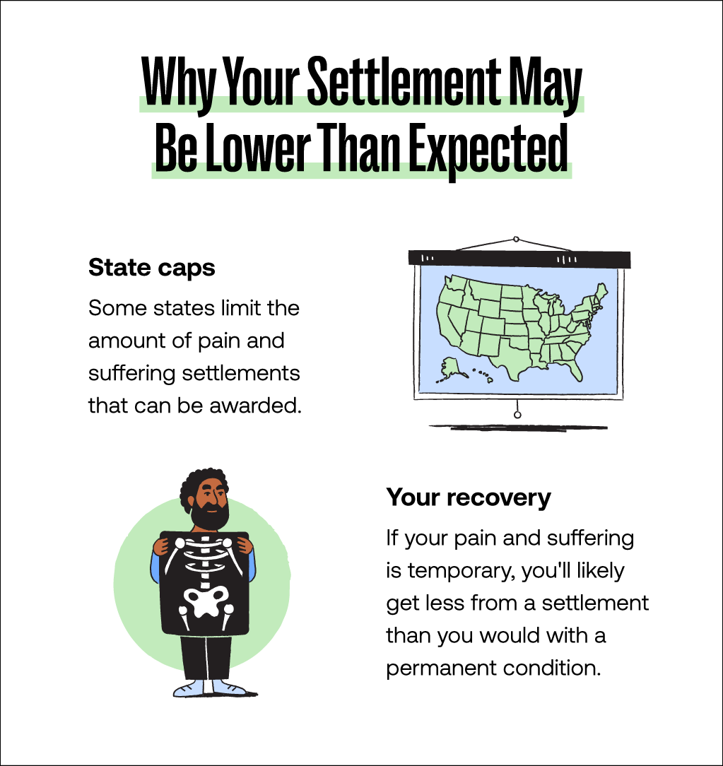 An image provides reasons why a pain and suffering damages may be lower than expected that can be used to formulate pain and suffering settlement examples. 