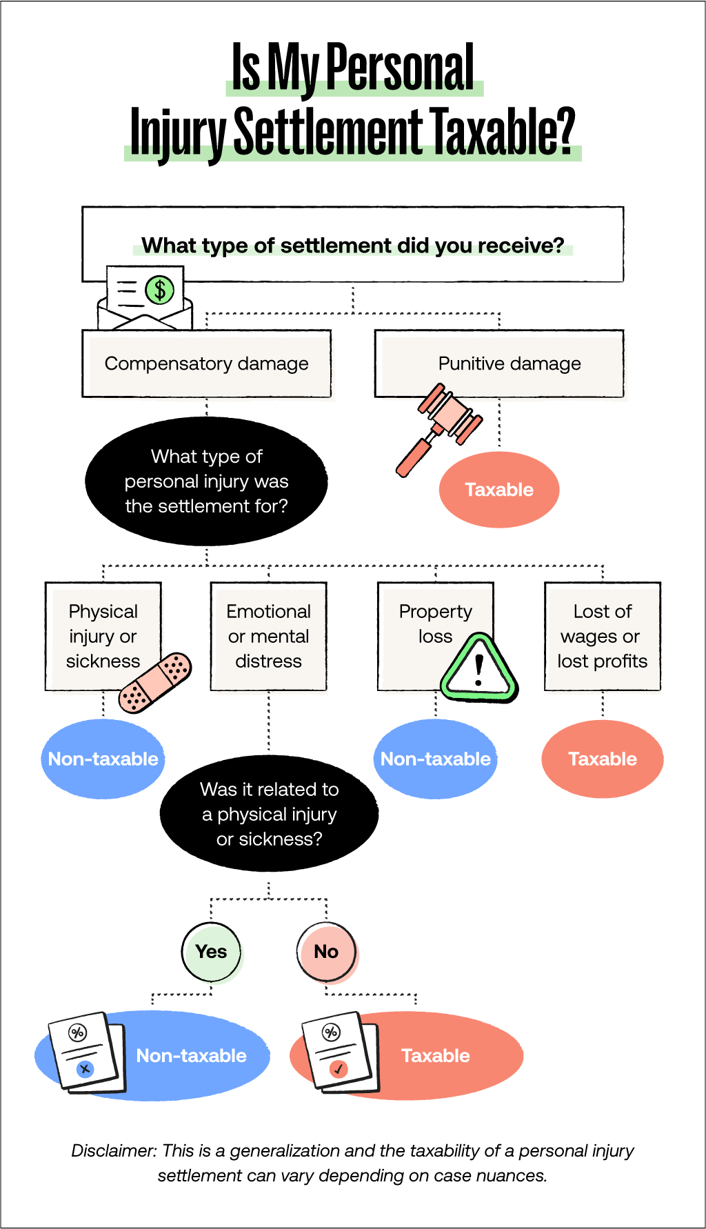 A flowchart outlines the taxability of a personal injury settlement, but answering whether your settlement is taxable or non-taxable. 