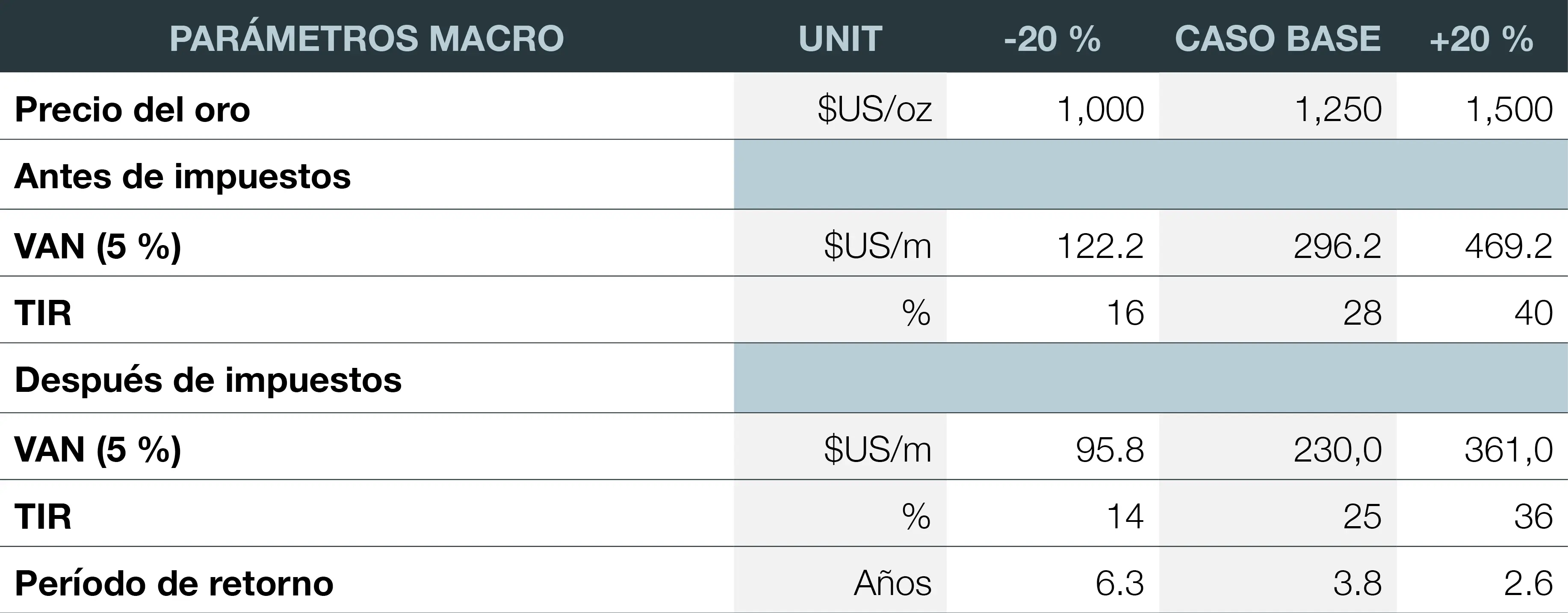 Sensibilidad del proyecto al precio del oro