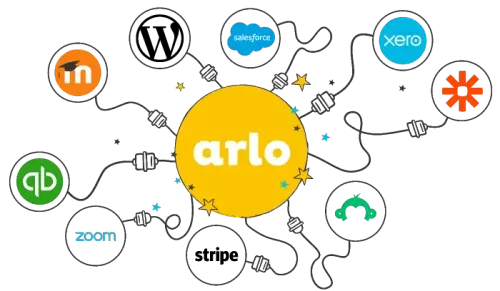 Graphic showing a yellow circle labeled 'arlo' connected by dashed lines to logos of Salesforce, Xero, Zapier, Moodle, QuickBooks, and Zoom.