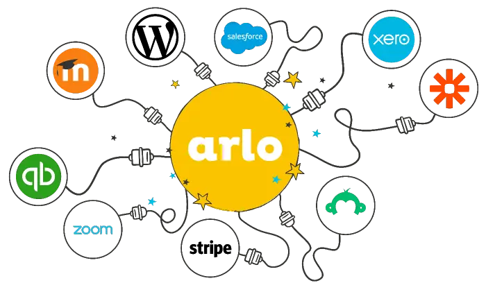 Graphic showing a yellow circle labeled 'arlo' connected by dashed lines to logos of Salesforce, Xero, Zapier, Moodle, QuickBooks, and Zoom.