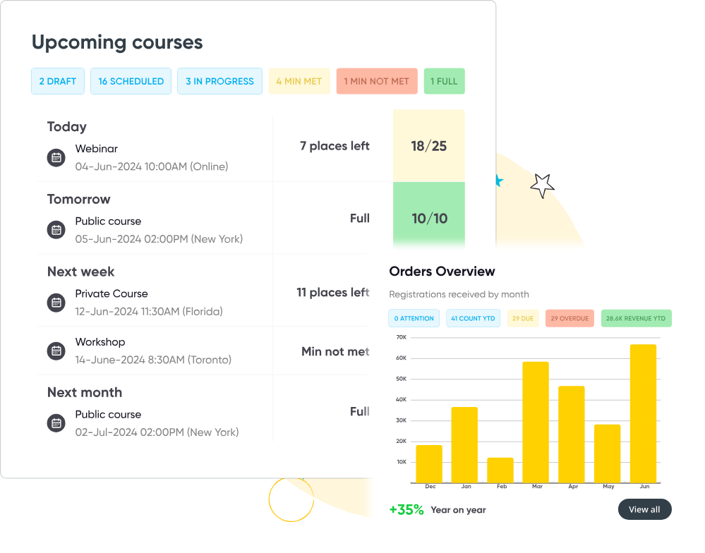 Dashboard showing upcoming courses with dates, locations, availability status, and a bar chart of monthly order registrations with a 35% year-on-year increase.