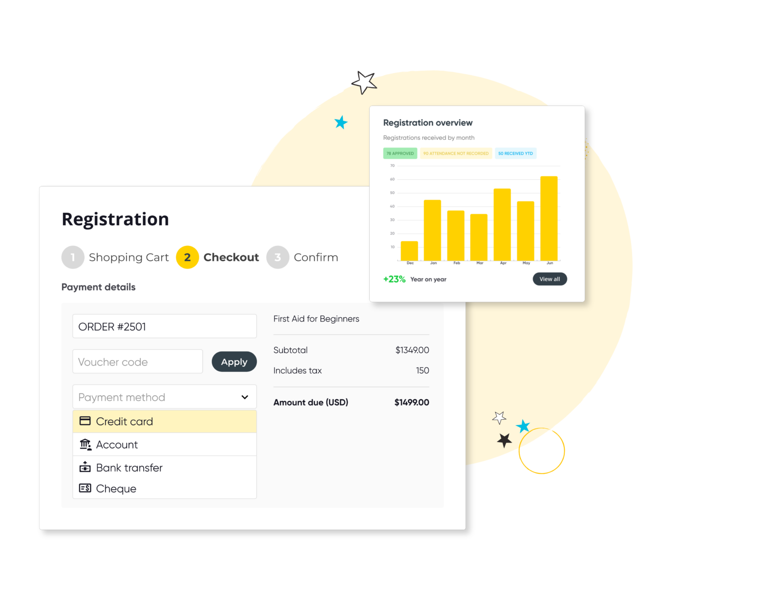 Online registration checkout page showing payment details, order summary for First Aid for Beginners, and a bar chart of monthly registrations.