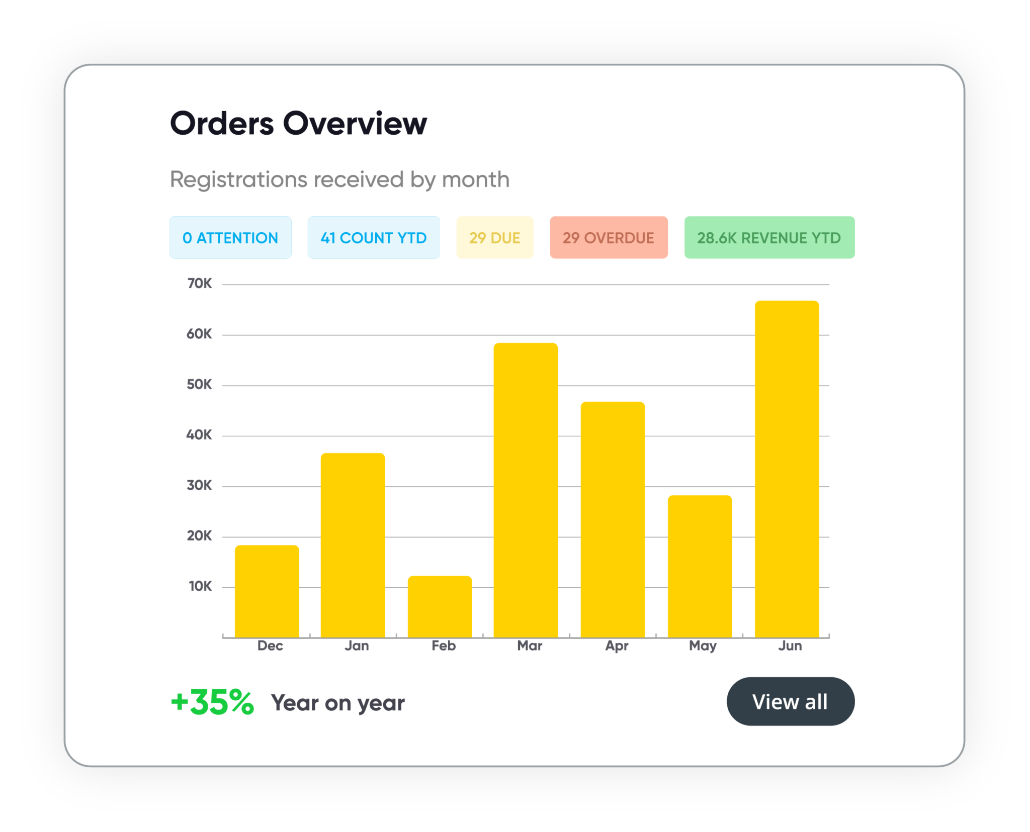 Bar chart showing monthly registrations received from December to June with values ranging from about 12K to 65K and a 35% year-on-year increase.