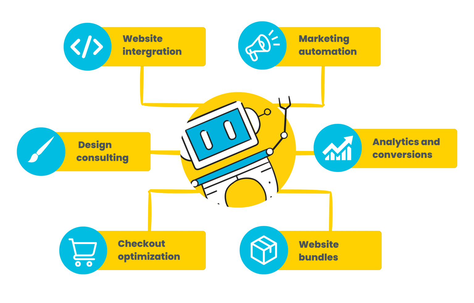 Illustration of a robot in the center surrounded by six service labels: Website integration, Marketing automation, Design consulting, Analytics and conversions, Checkout optimization, and Website bundles.