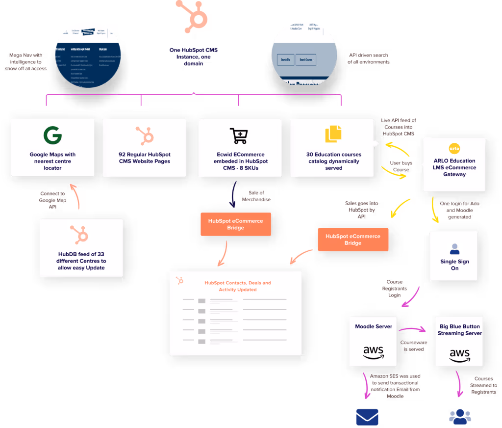 Flowchart showing integration of Google Maps, HubSpot CMS pages, Ecwid eCommerce, and ARLO LMS with AWS-hosted Moodle and Big Blue Button servers, connected via HubSpot eCommerce Bridge and single sign-on.