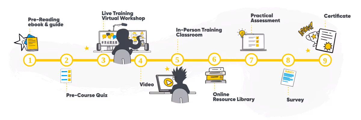 A nine-step learning process timeline with icons showing steps: New Hire Handbook Guide, Pre-class Quiz, Live Virtual Workshop, Video, In-Person Training Classroom, Online Resource Library, Practical Assessment, Survey, and Certificate of Completion.