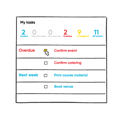 Task list with categories: 2 current, 0 due this week, 0 due next week, 2 overdue, 9 unassigned, and 11 all current; tasks include confirming an overdue event and catering, and next week tasks to print course material and book venue.