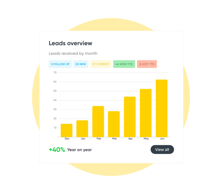 Bar chart showing leads received by month from December to June, with an increasing trend and a year-on-year growth of 40%.