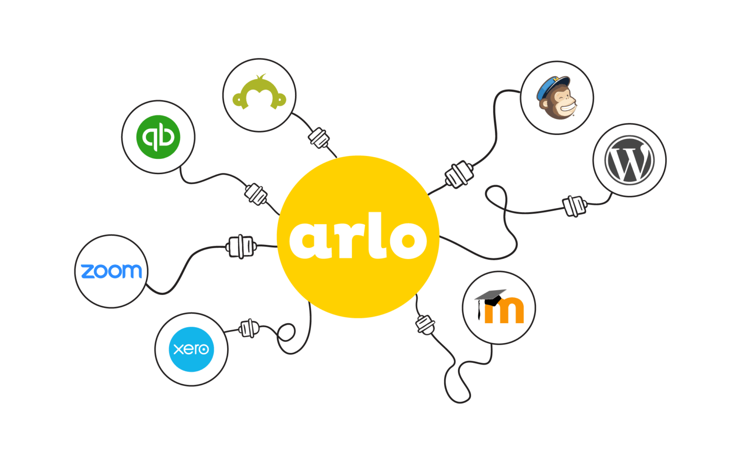 Arlo logo in a yellow circle connected by cables to the logos of QuickBooks, SurveyMonkey, Mailchimp, WordPress, Moodle, Xero, and Zoom, representing integrations.