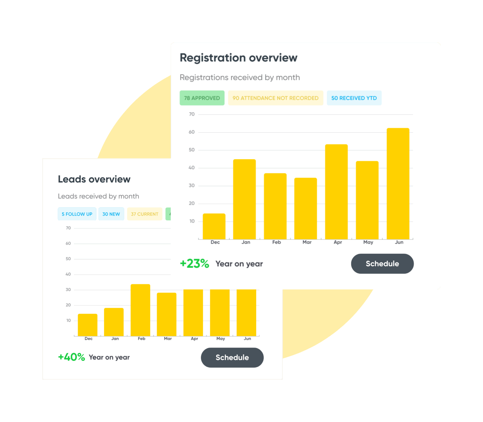 Two overlapping charts showing monthly leads and registrations with yellow bars, year-on-year change of +40% leads and +23% registrations, each with a Schedule button.