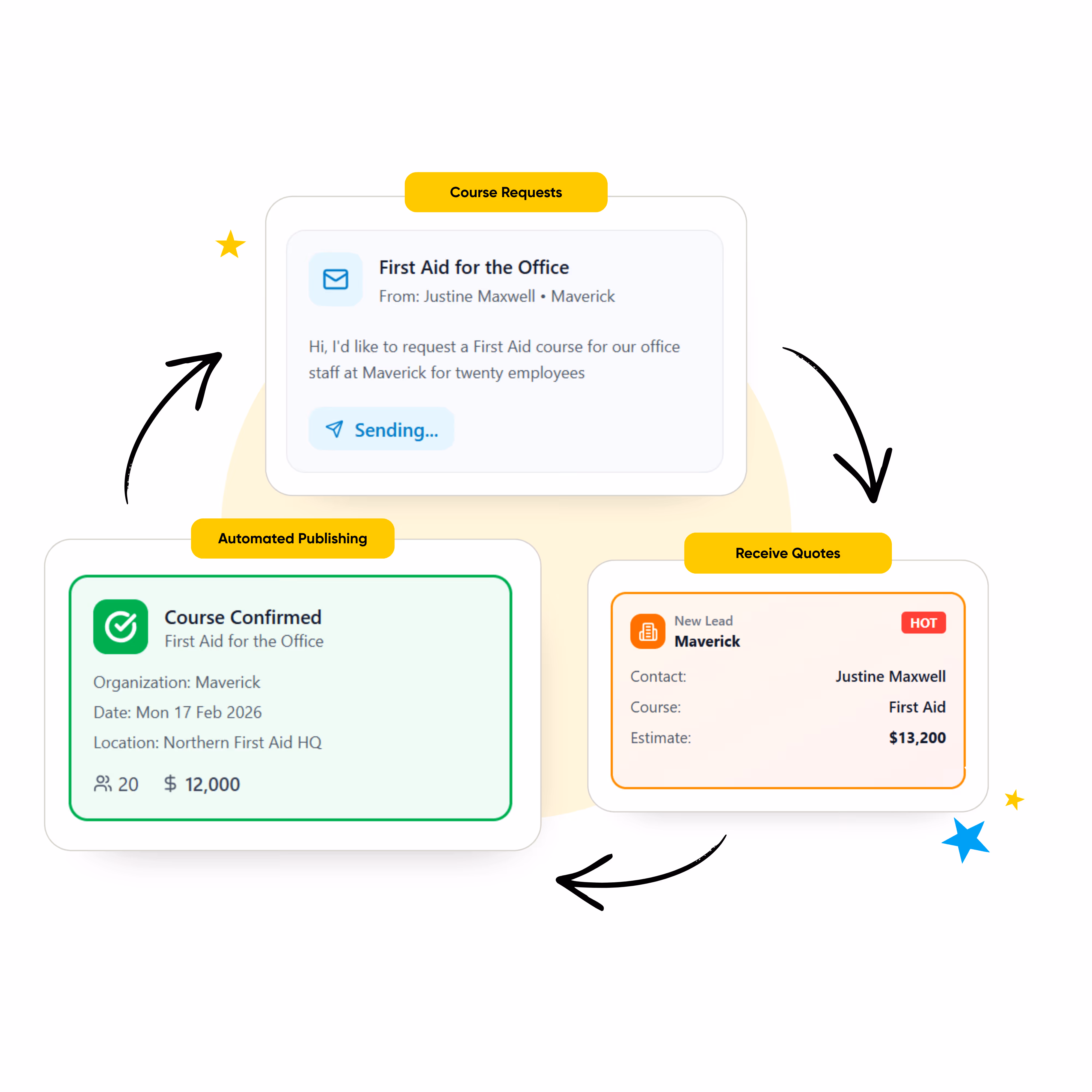 Flowchart showing course request, receiving quotes, and automated publishing for a First Aid office course.