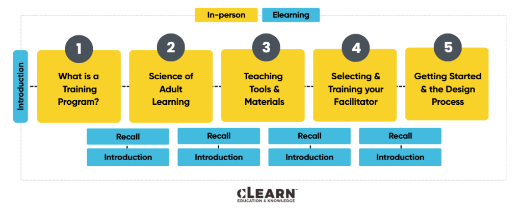 example of a blended learning course