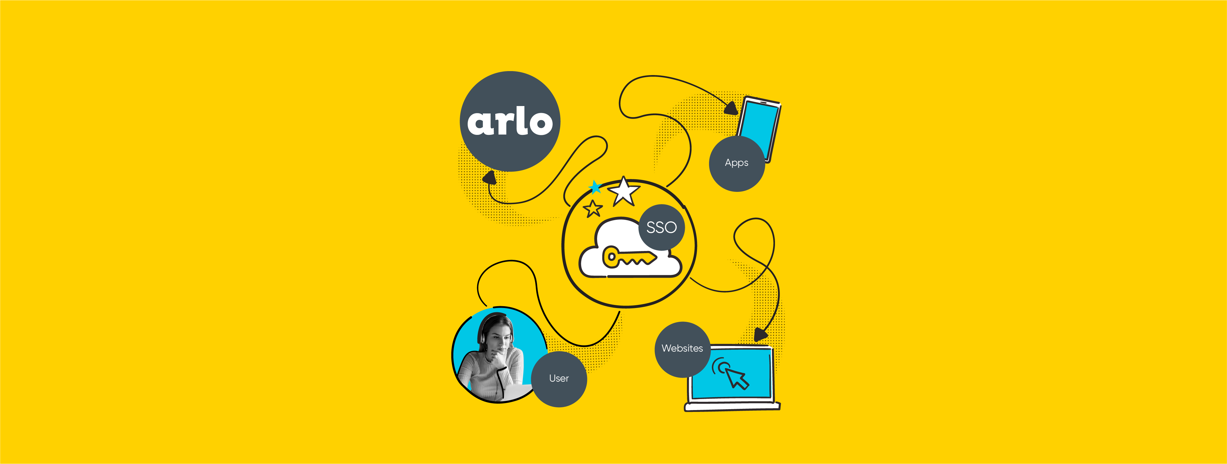 Ensure SSO is set-up in your Arlo account for authentication and to give your IT team complete control of who can access what.