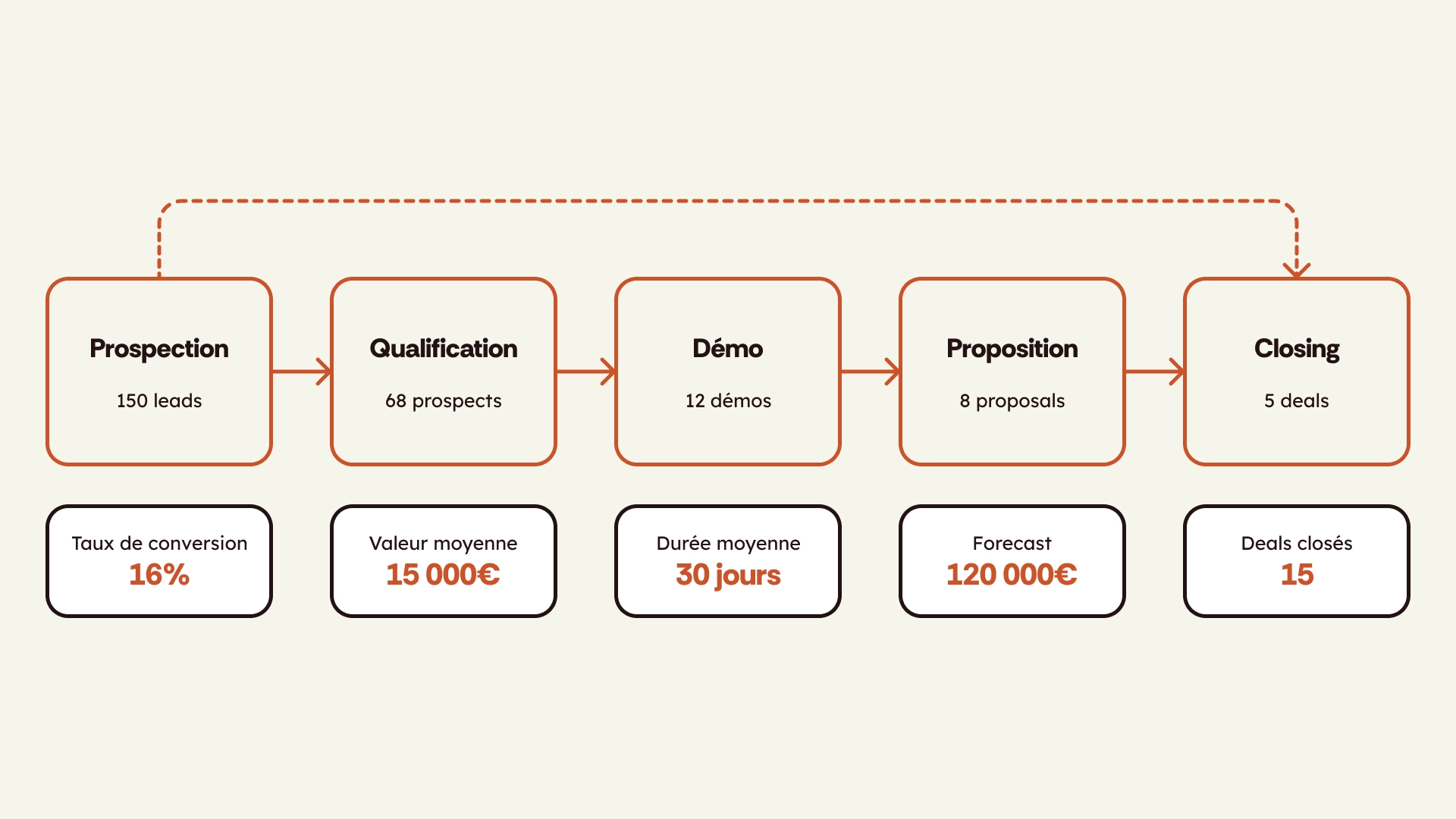 Pipeline Sales Ops : 150 leads → 5 deals, conversion 16%, valeur moyenne 15 000€, forecast 120 000€, cycle 30 jours