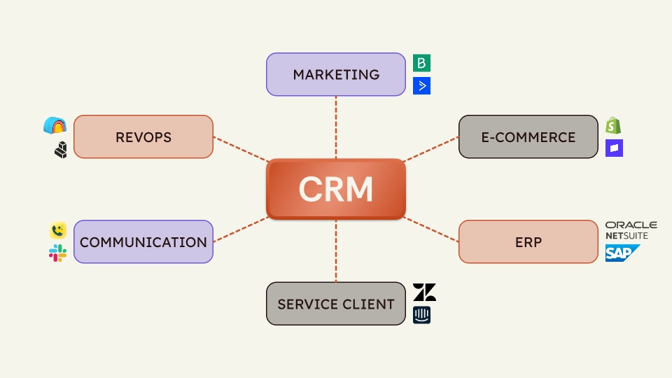 Schéma des 6 types d'intégration CRM : Marketing, E-commerce (Shopify), ERP (SAP, NetSuite), Service client, Communication (Slack), RevOps