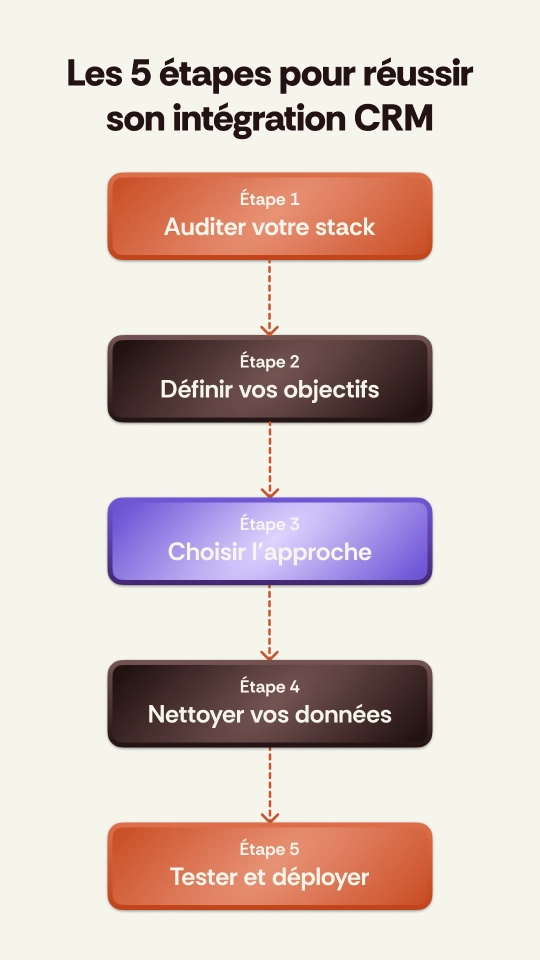 5 étapes intégration CRM : audit stack, objectifs, choix d'approche, nettoyage données, test et déploiement