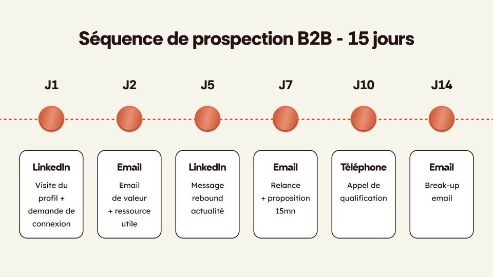 Timeline prospection B2B 15 jours : 6 touchpoints LinkedIn, email et téléphone de J1 à J14 jusqu'au break-up email
